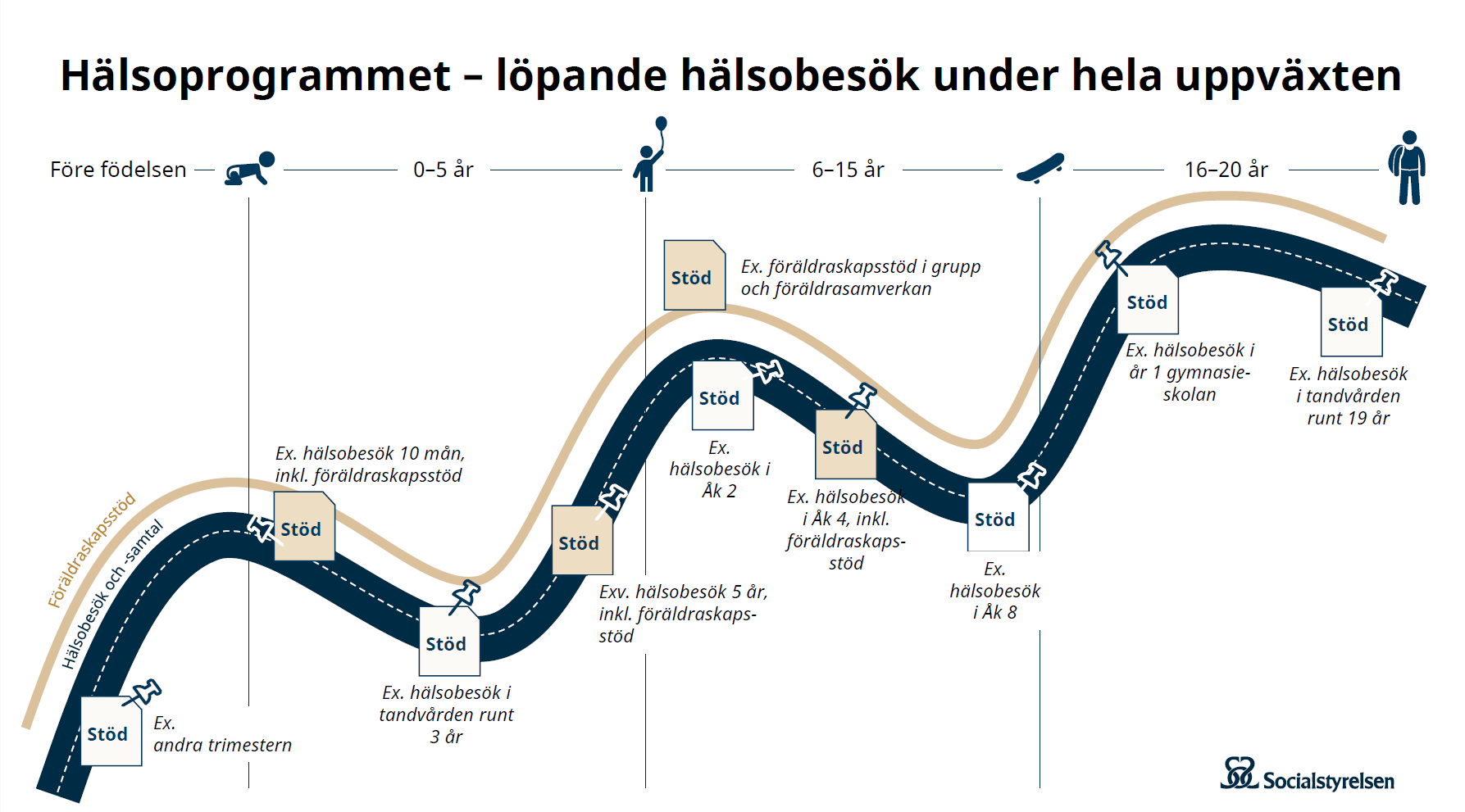 En illustration om hälsoprogrammets olika delar