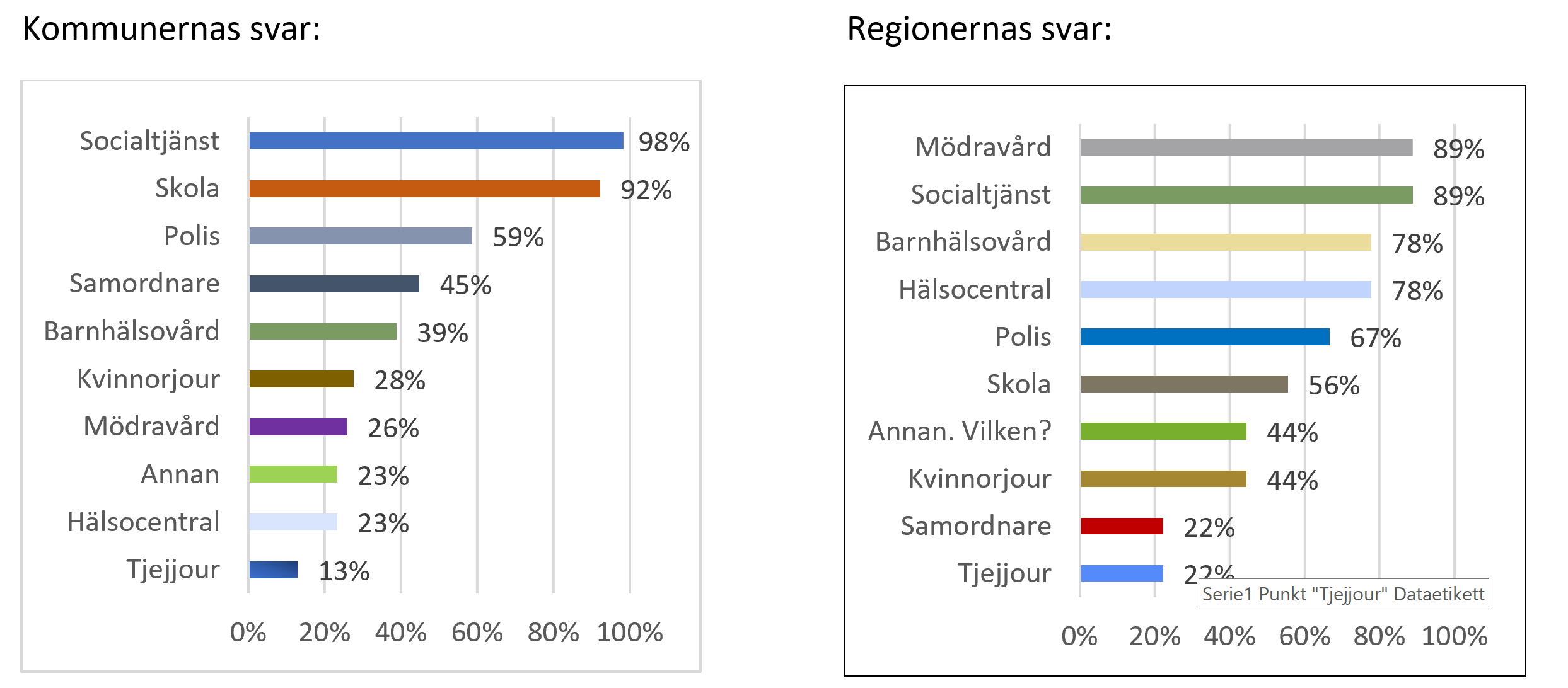 Graf som jämför kommuners och regioners svar