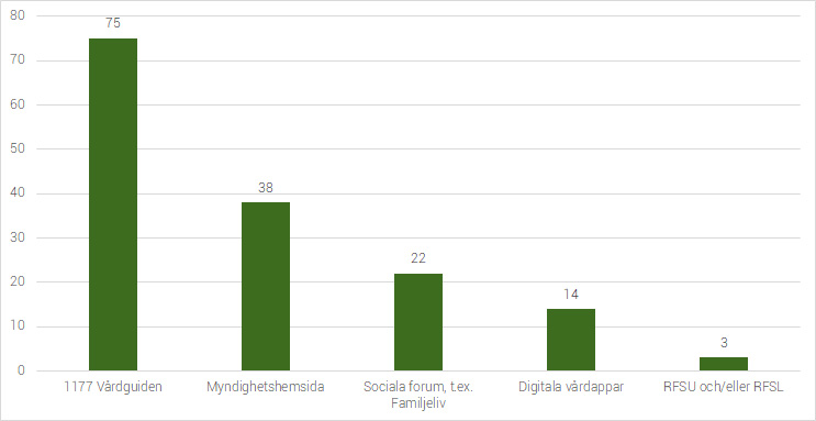Figur 4d Vilka internetsidor som används som källa för information (procent)